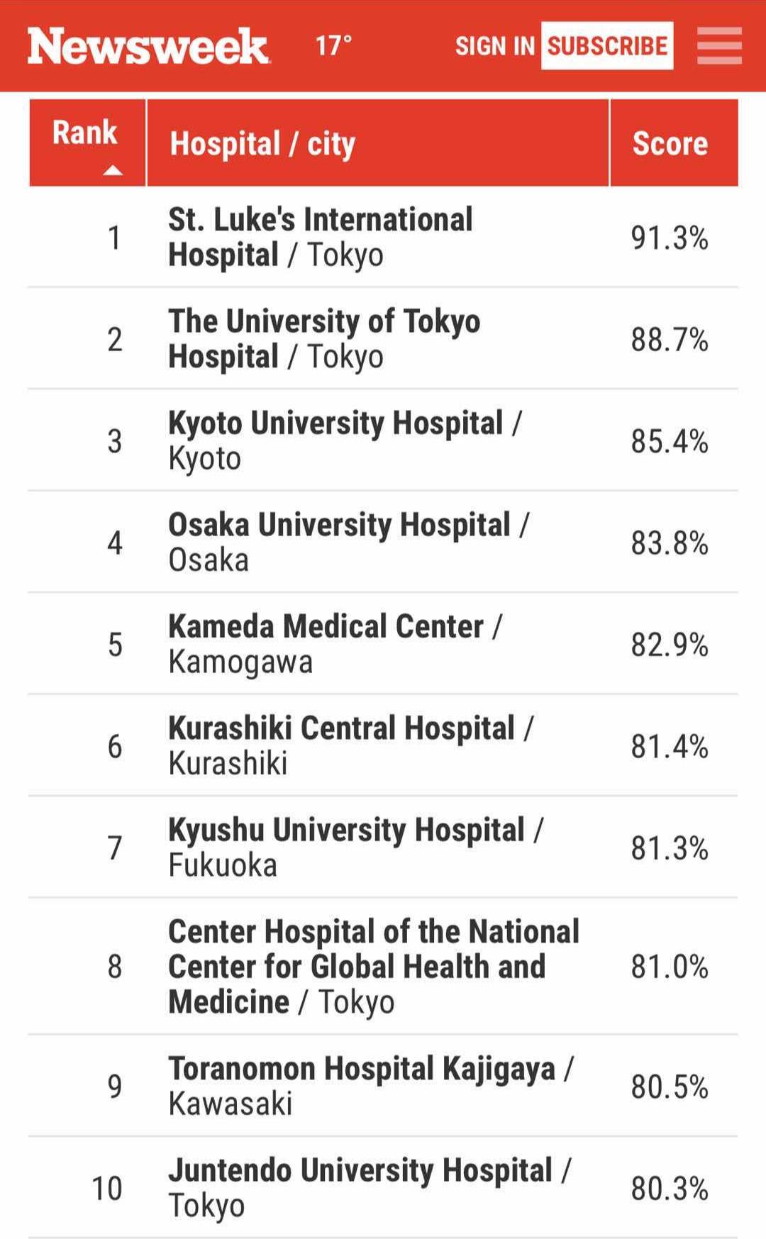 日本医院排名_赢众移民
